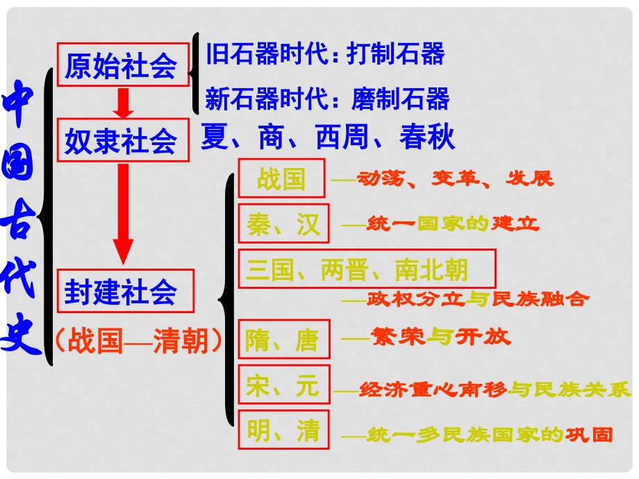 中考历史 七上 第一、二单元复习课件_第1页