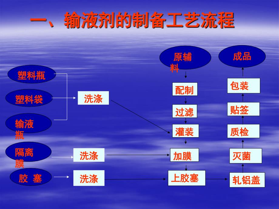 输液剂的生产技术_第4页