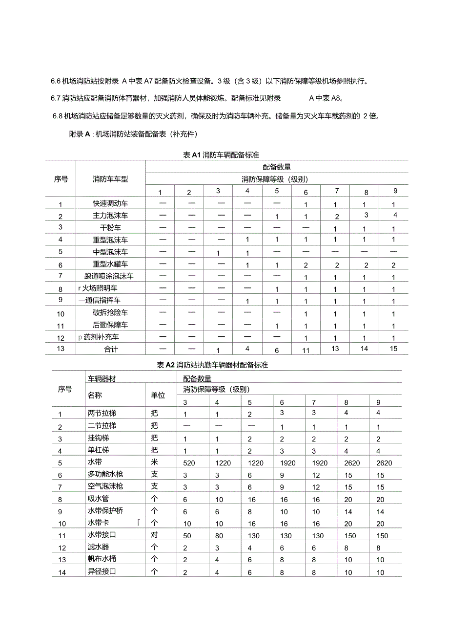 民用航空运输机场消防站装备配备MH7002-94_第4页