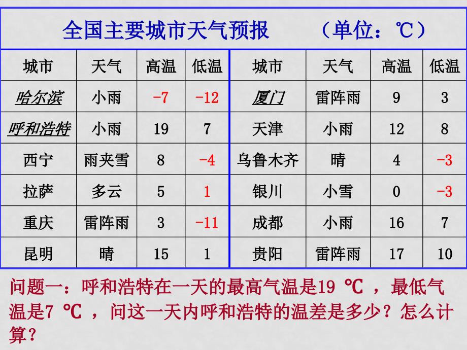 七年级数学上1.3有理数的加减减法1课件人教版_第2页