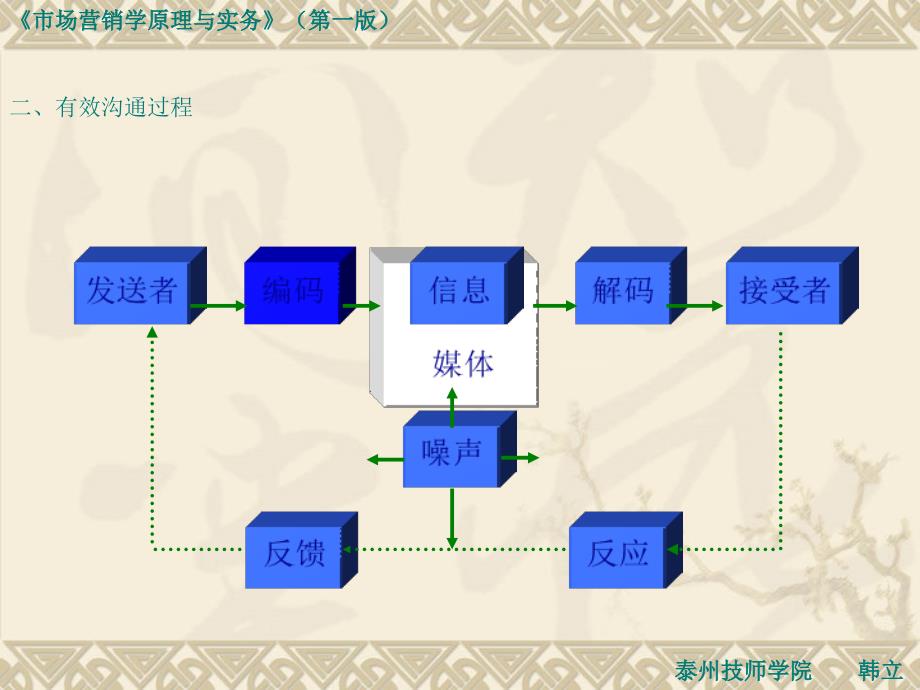 第八讲促销策略第二单元人员推销策略课件_第3页