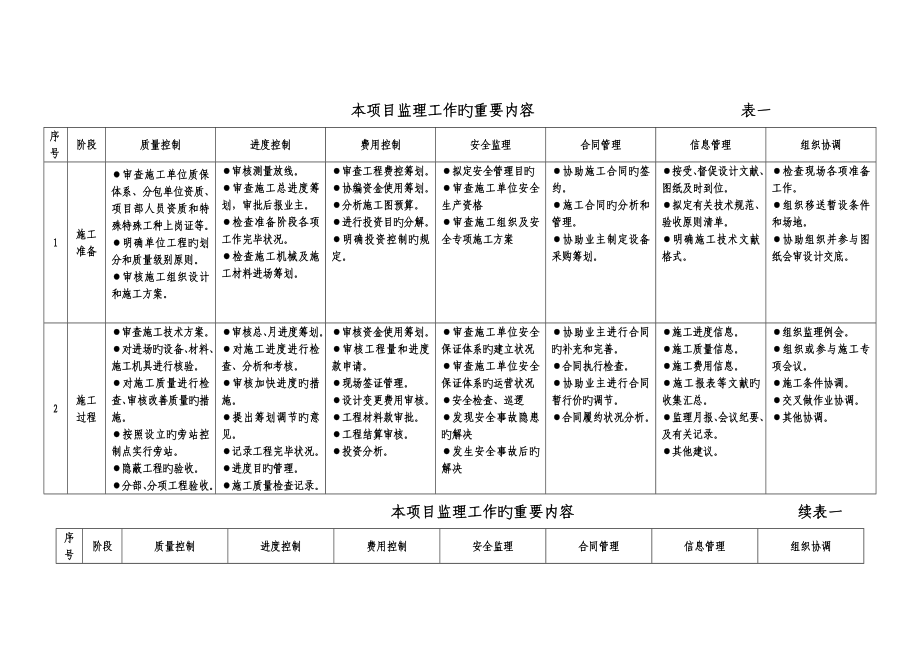 安远县酒泉桥关键工程监理重点规划_第4页