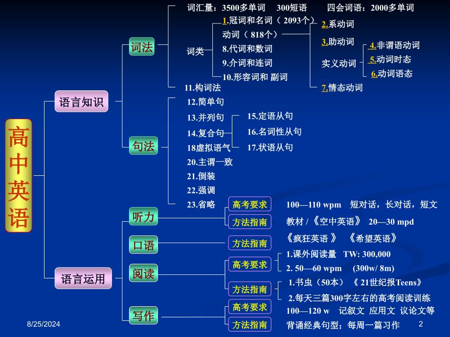 高考英语必看之知语法识结构网络图五星推荐_第2页