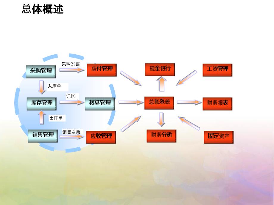 用友T3财务业务一体化标准版_第4页