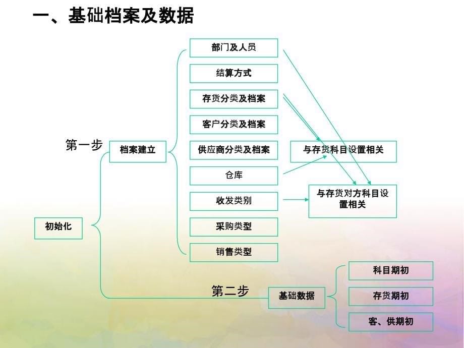 用友T3财务业务一体化标准版_第5页