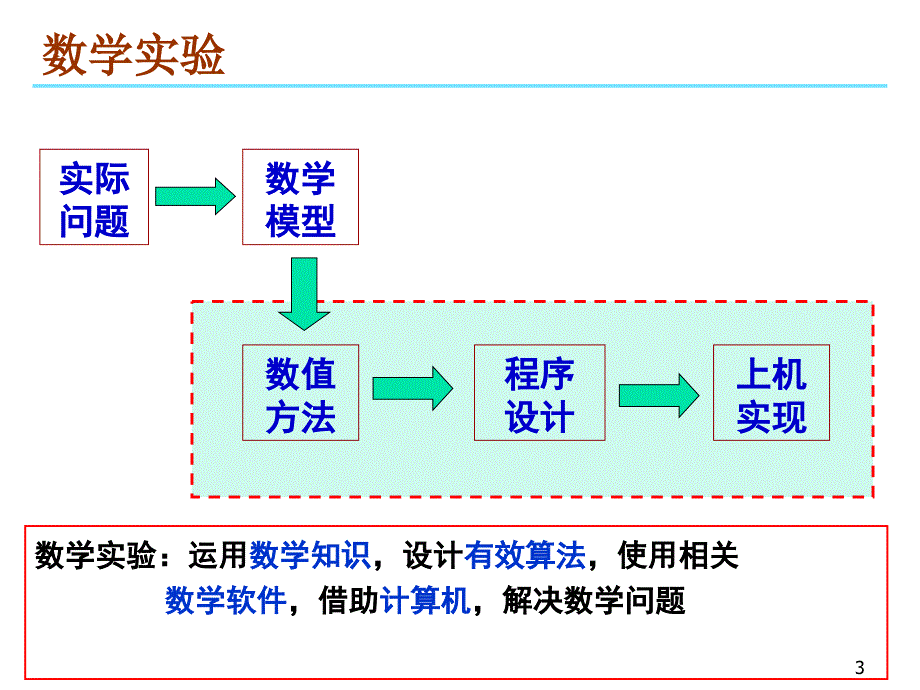 数学方法及计算数学实验_第3页