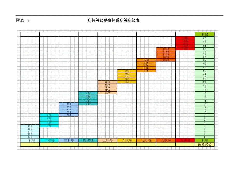 澳柯玛集团等级薪酬管理制度_第5页