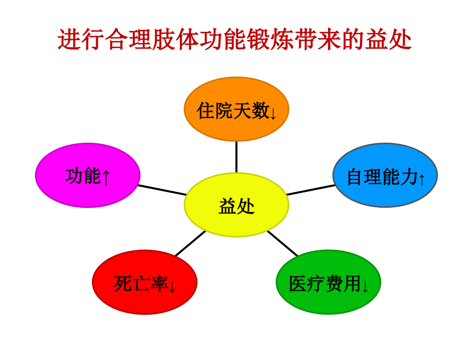 ICU病人早期功能锻炼ppt课件_第4页