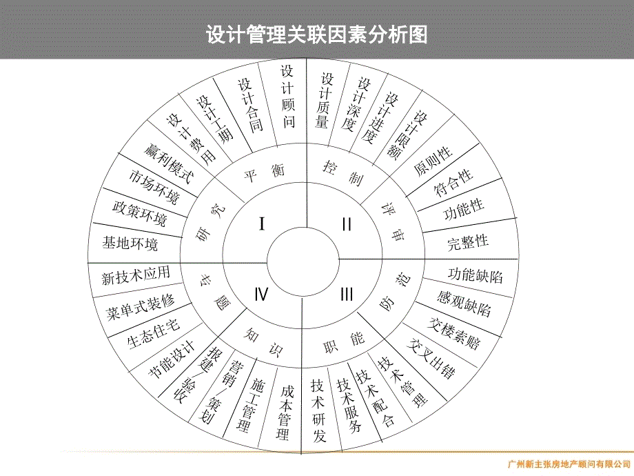 房地产全程精细化管理ppt课件_第4页