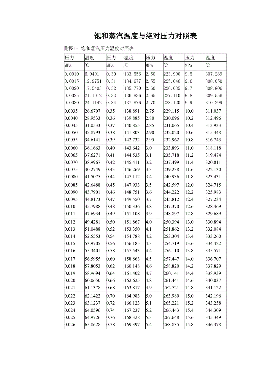 最新饱和蒸汽温度与压力对照表_第1页