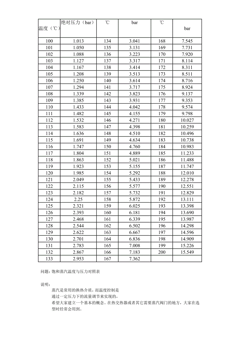 最新饱和蒸汽温度与压力对照表_第3页