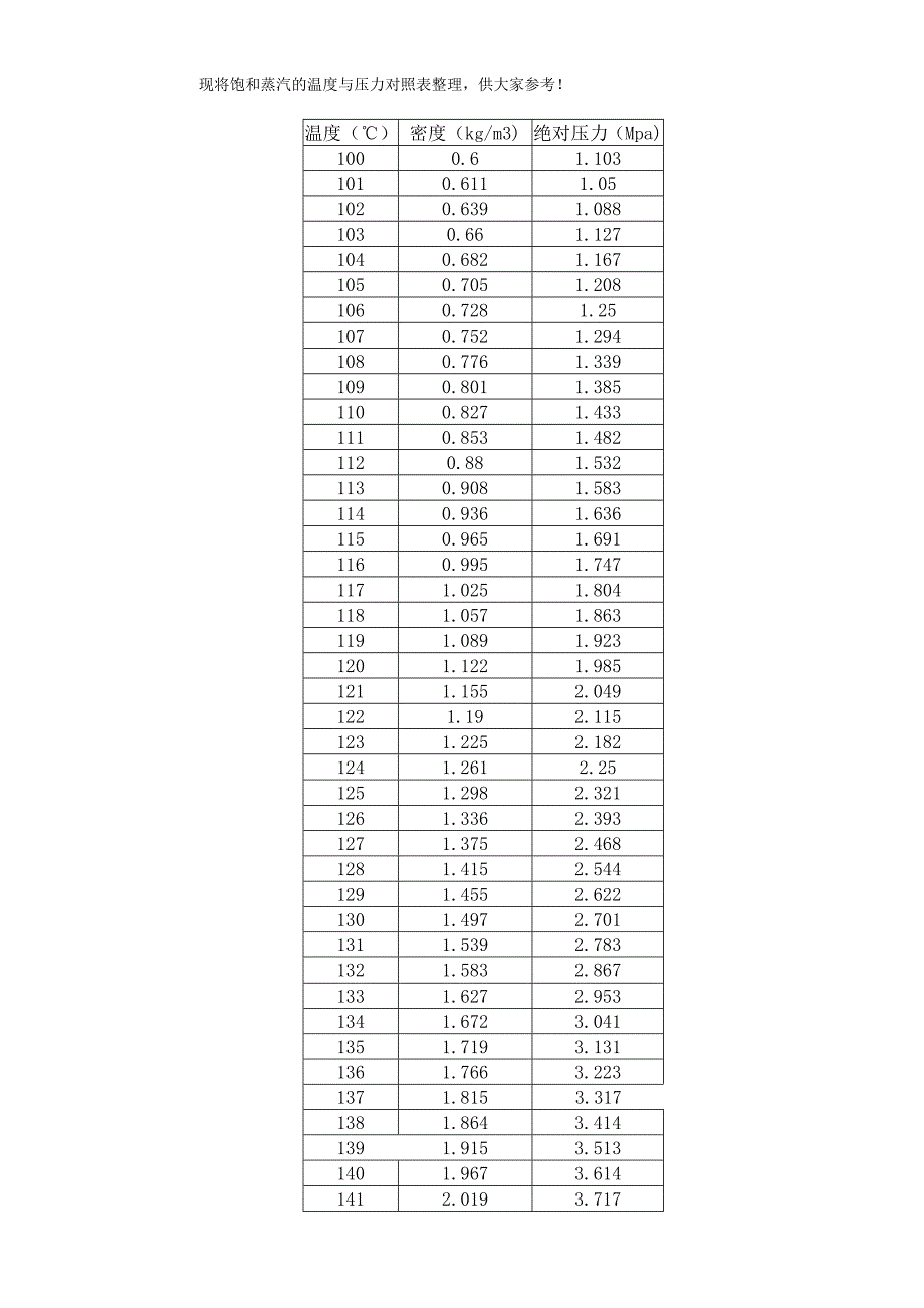 最新饱和蒸汽温度与压力对照表_第4页