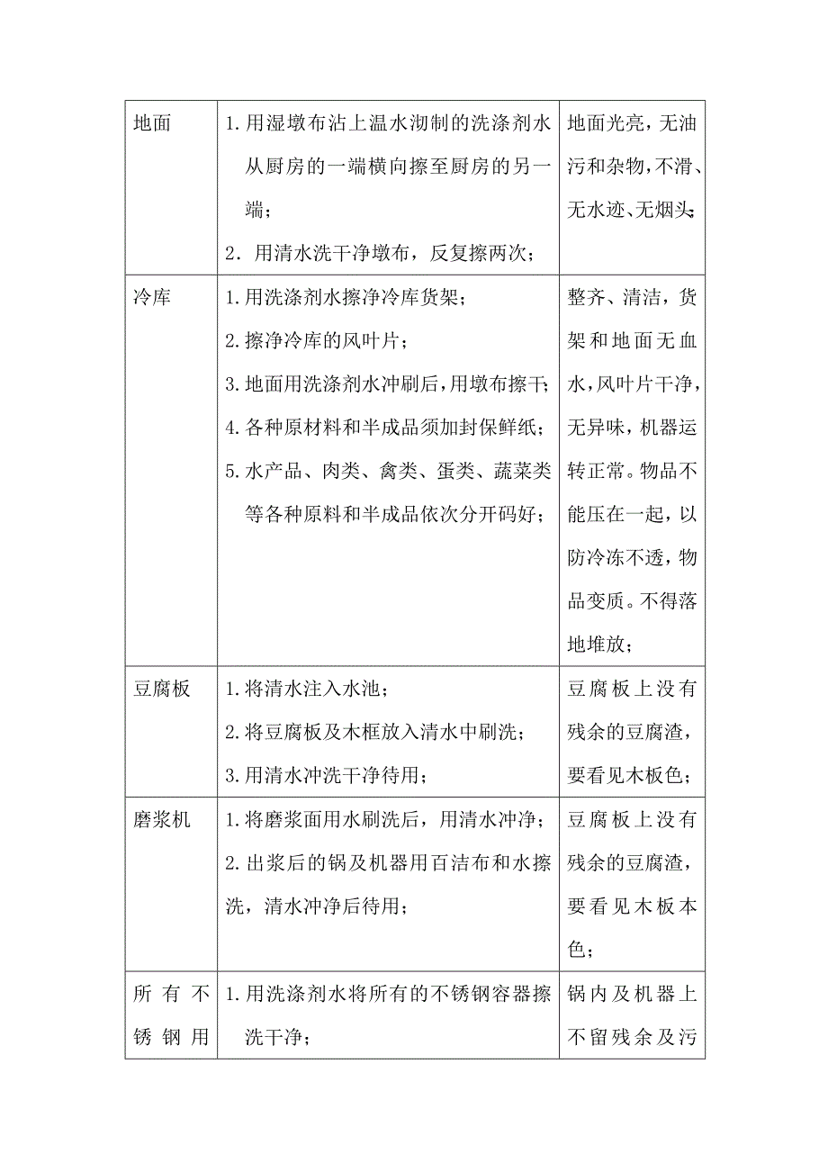 厨房和库房卫生操作程序与标准_第2页