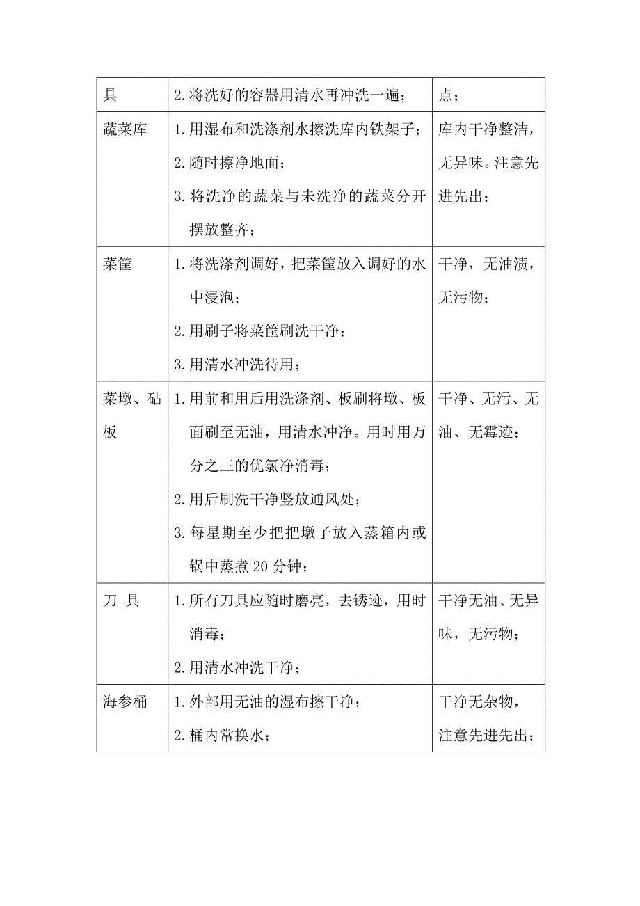 厨房和库房卫生操作程序与标准_第3页