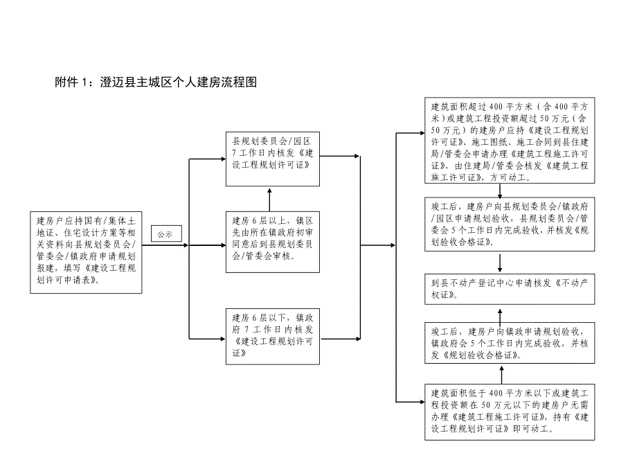 澄迈县主城区个人建房流程图_第1页