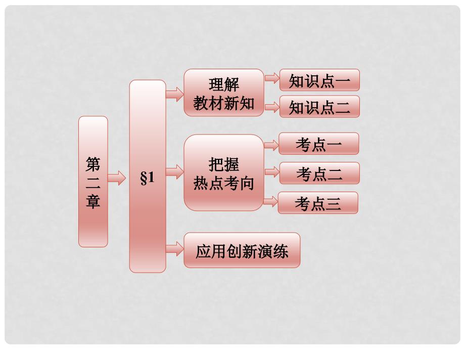 高中数学 第二章 &#167;1 从平面向量到空间向量课件 北师大版选修21_第1页