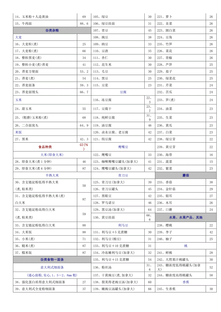 食物的血糖生成指数(GI)表.docx_第2页