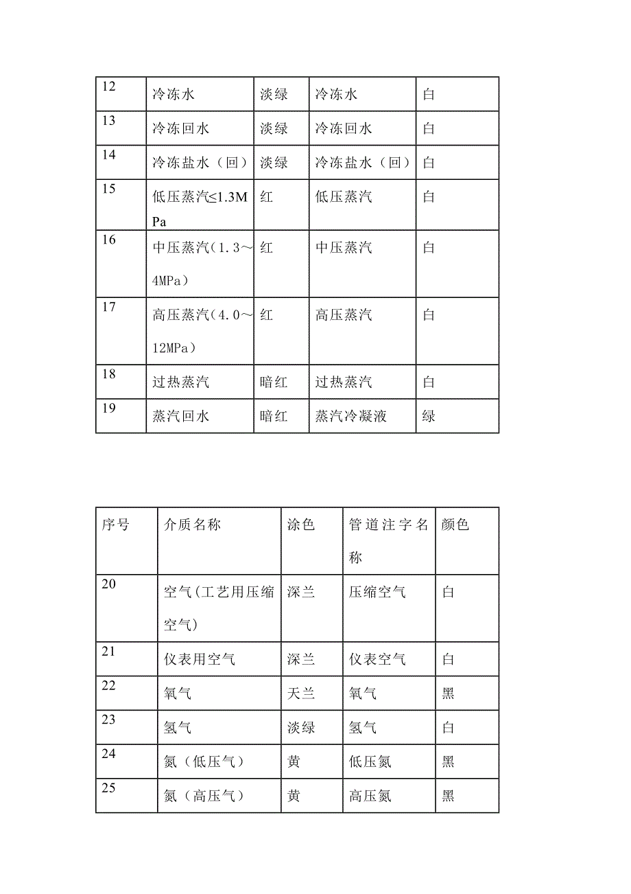 设备、仪表、电器、管道、阀门、钢结构油漆涂色及注字管理规定_第3页