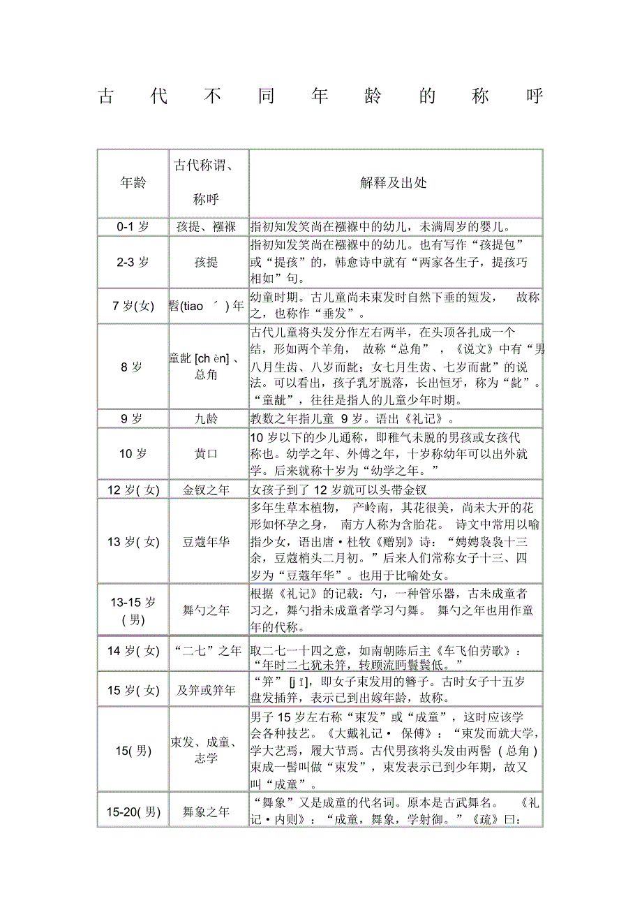 古代不同年龄的称呼_第1页