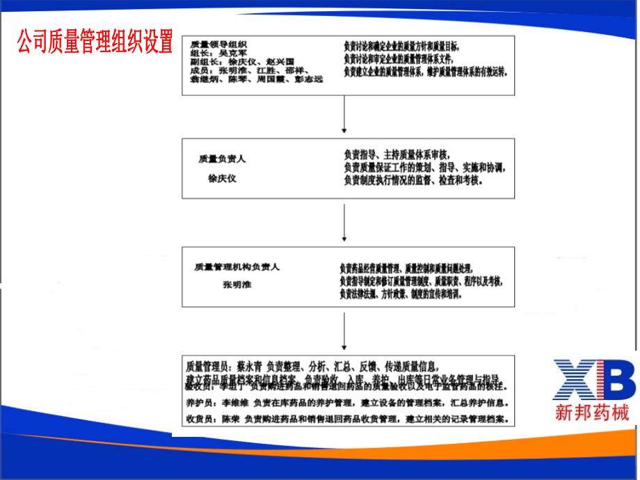 GSP认证各岗位注意事项_第3页