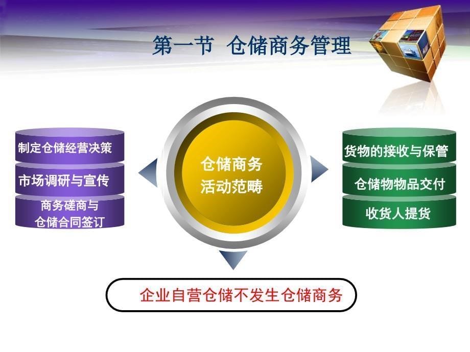 仓库管理-仓储商务管理与成本控制教材(ppt 44页)_第5页