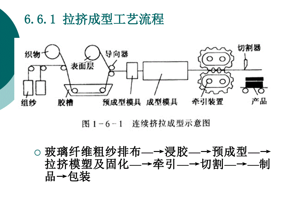 复合材料第3章拉挤成型_第3页