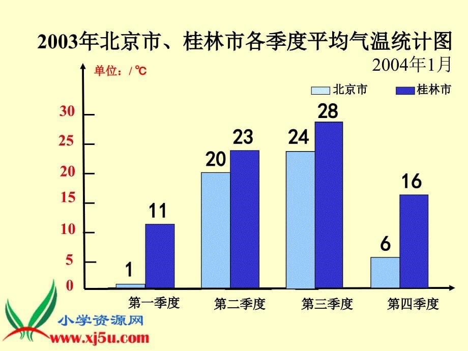 复式条形统计图2_第5页