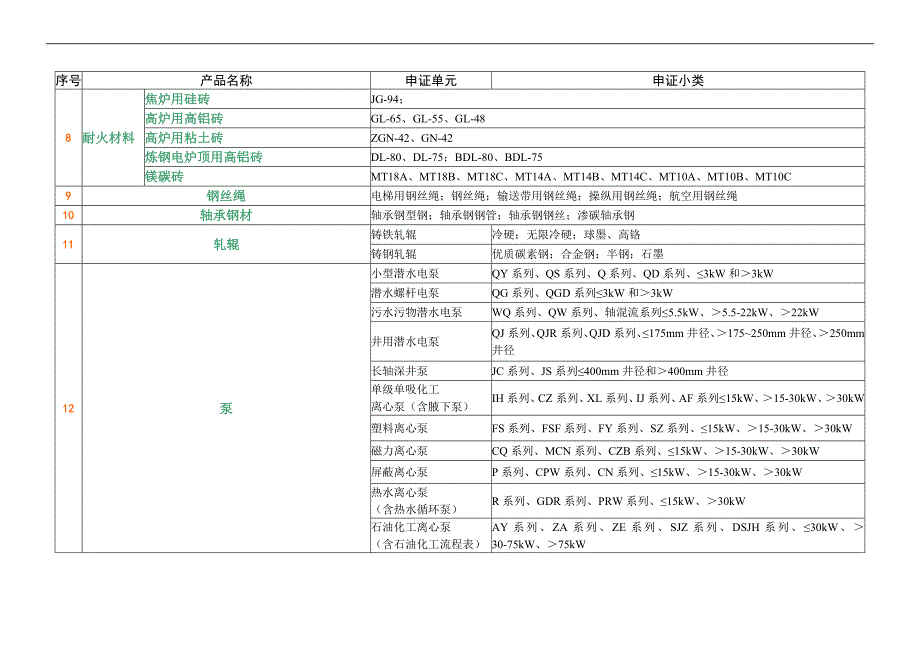 全国工业产品生产许可证发证产品目录_第2页