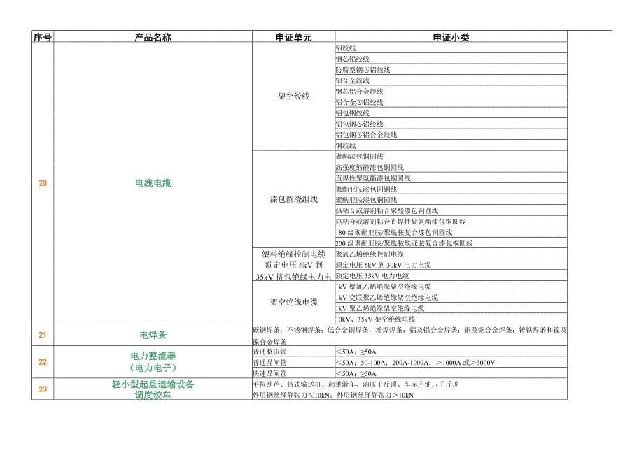 全国工业产品生产许可证发证产品目录_第5页