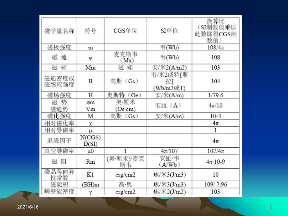 常见磁传感器及原理和应用_第3页