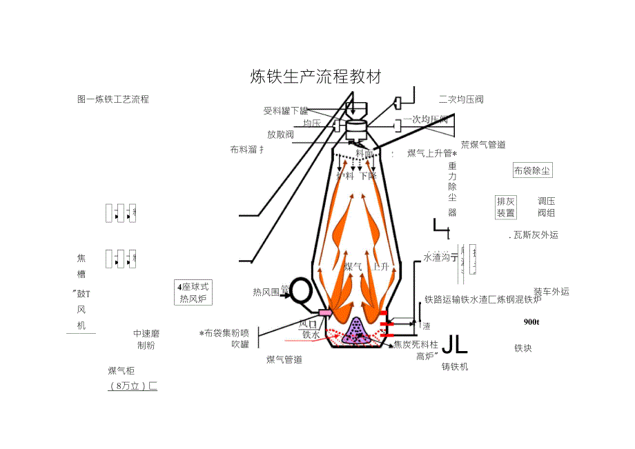 炼铁生产流程教材_第1页