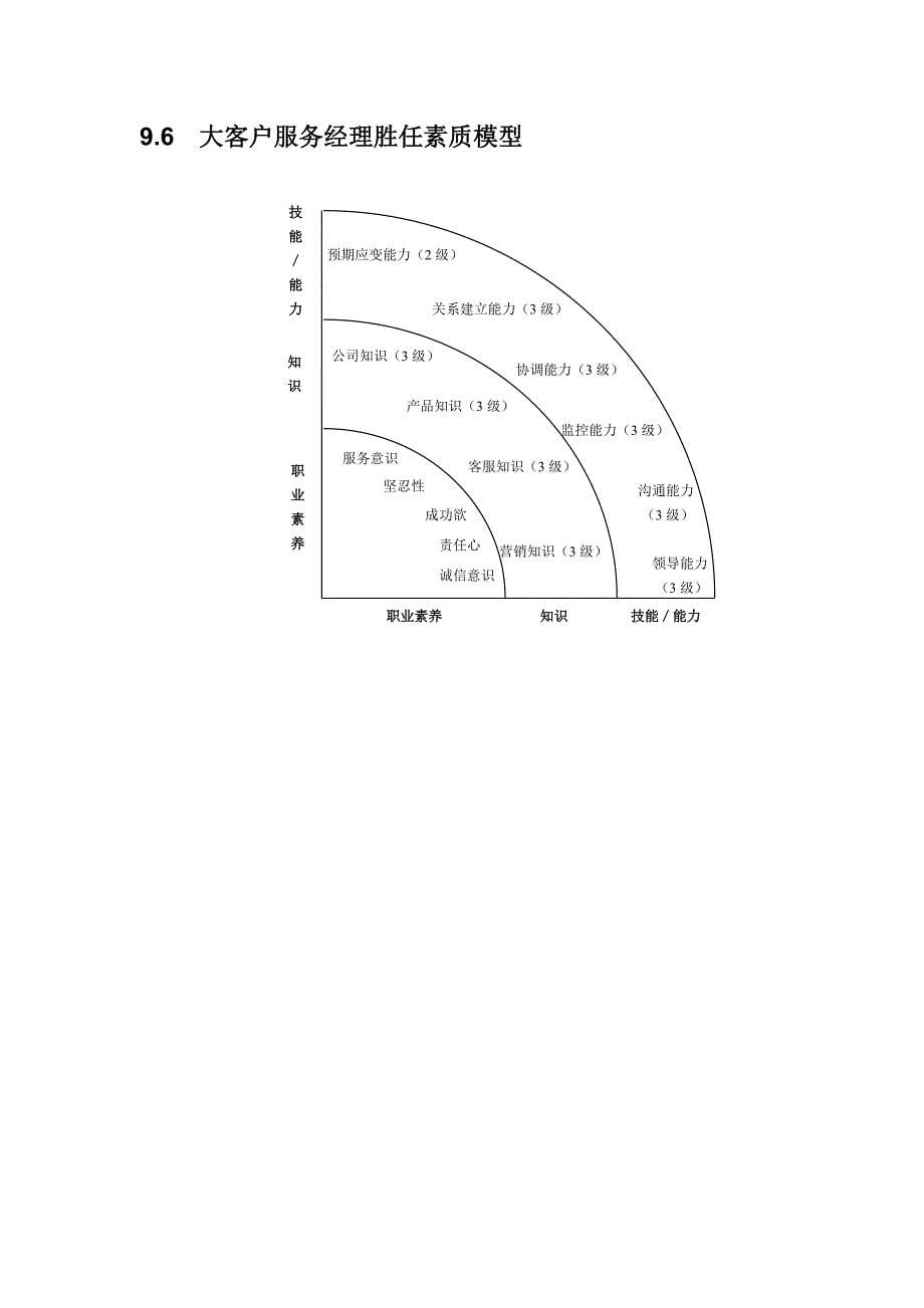 客户服务部胜任素质模型.doc_第5页