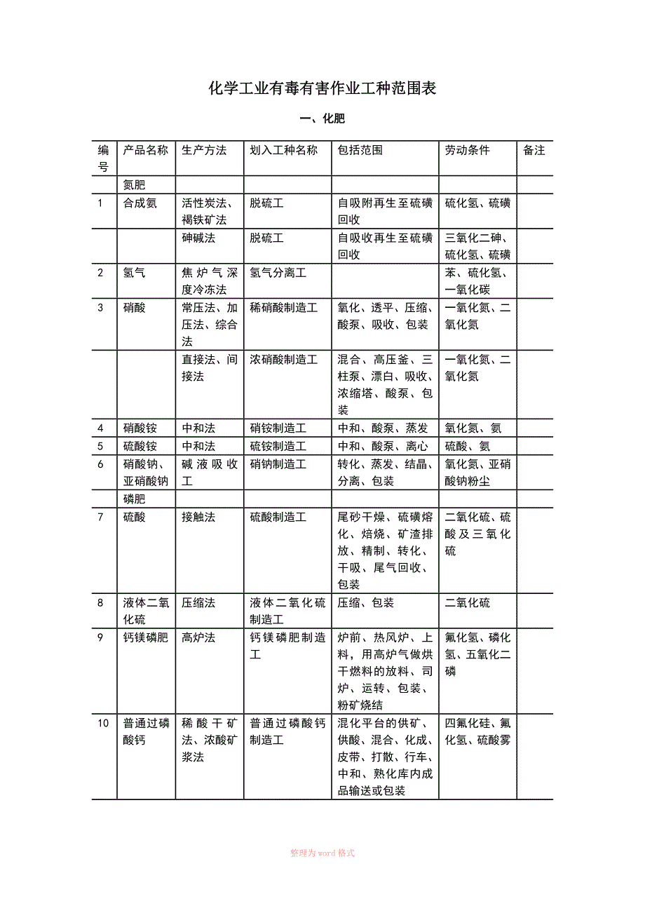 化学工业有毒有害作业工种范围表_第1页