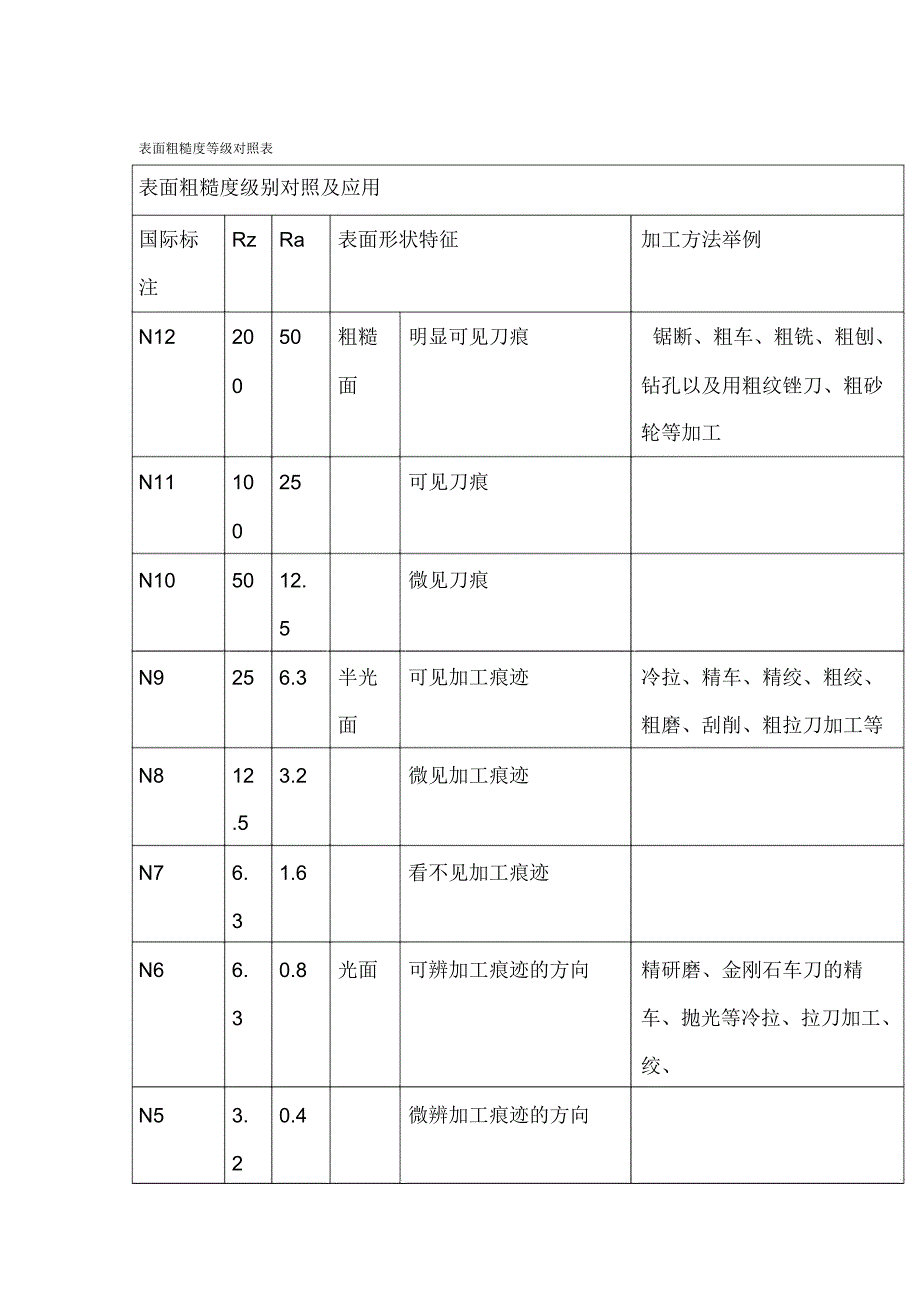 表面粗糙度等级对照表_第1页