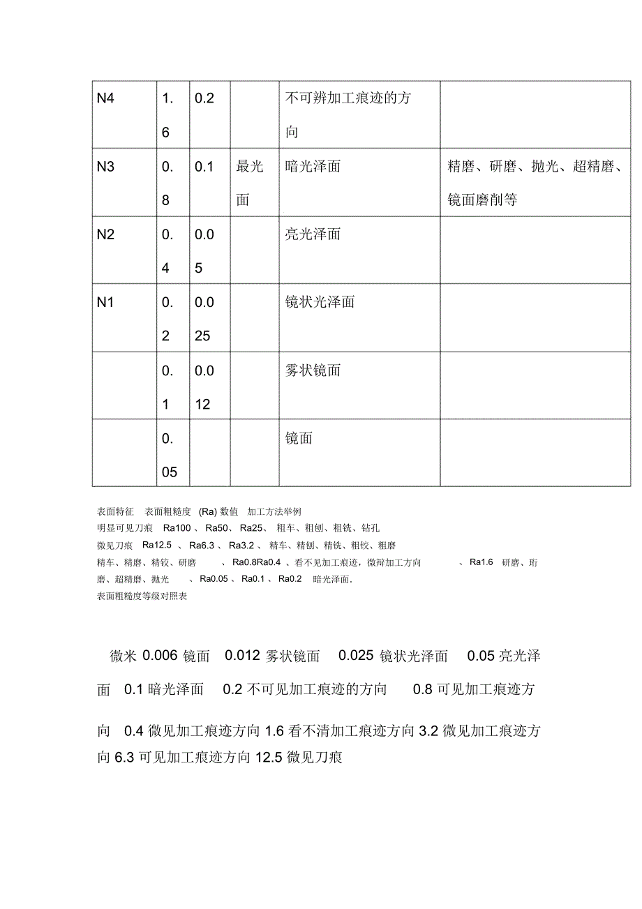 表面粗糙度等级对照表_第2页