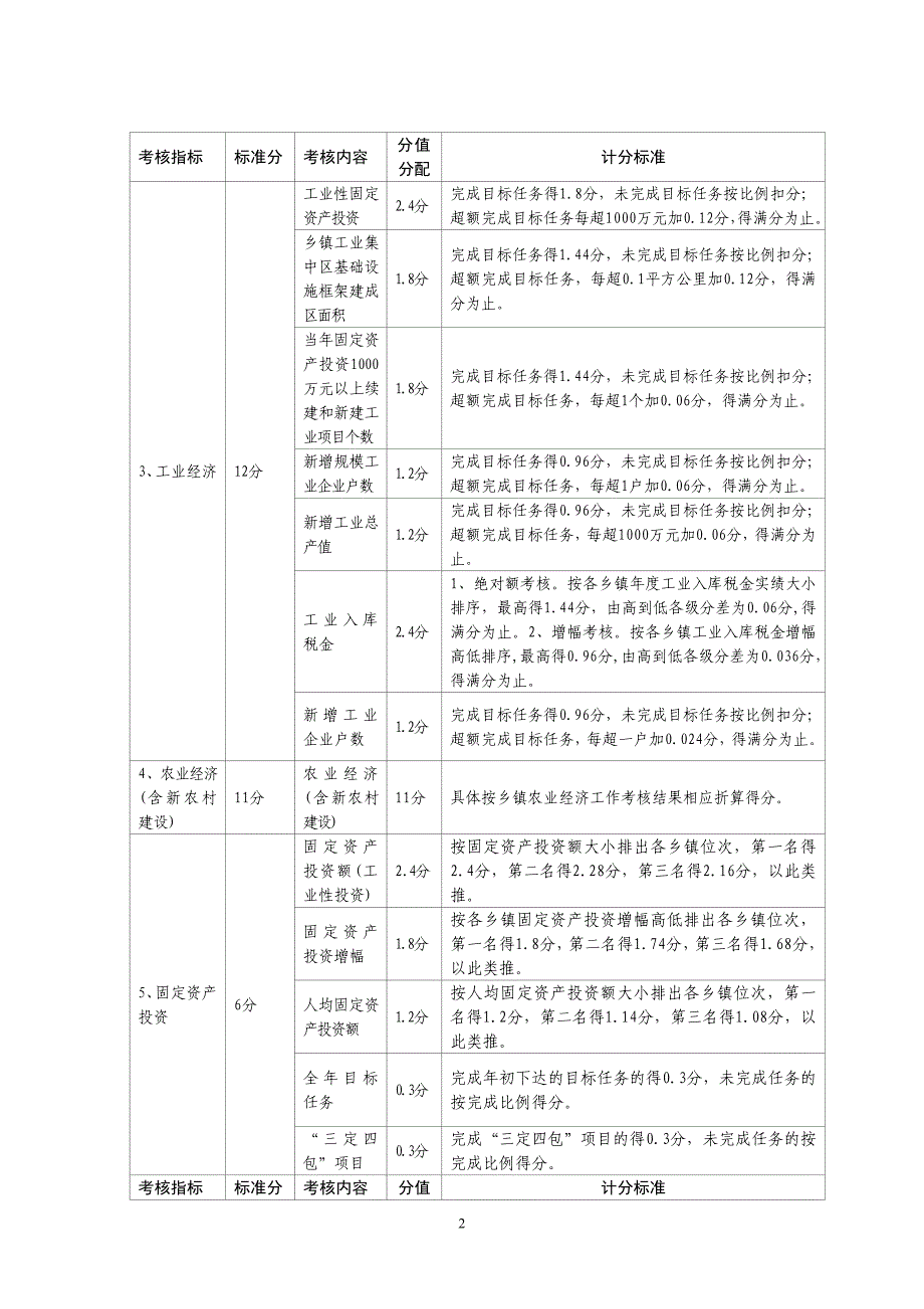 2006年度当涂县目标管理综合考核指标设置.doc_第2页