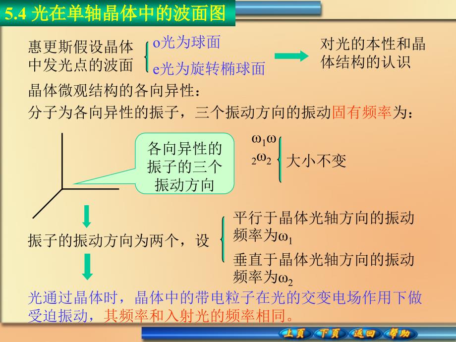 54光在单轴晶体中的波面图_第1页
