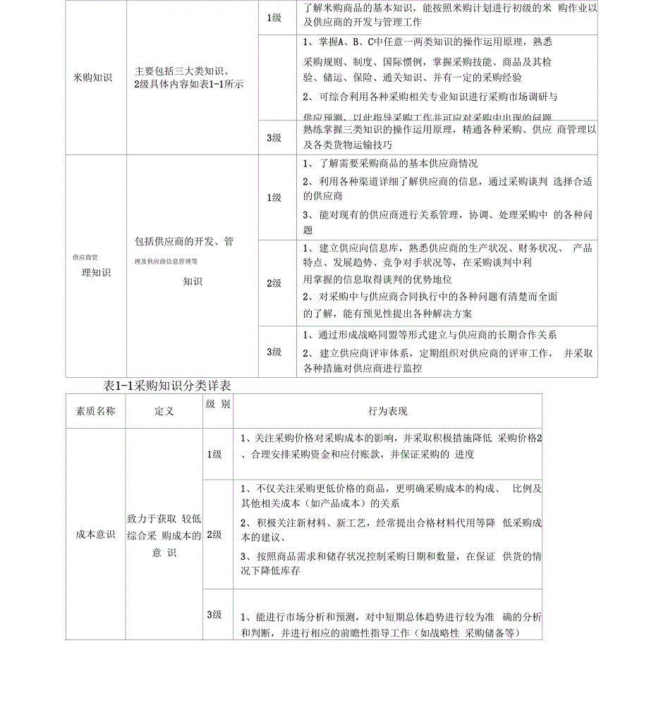 采购人员岗位胜任力x_第4页