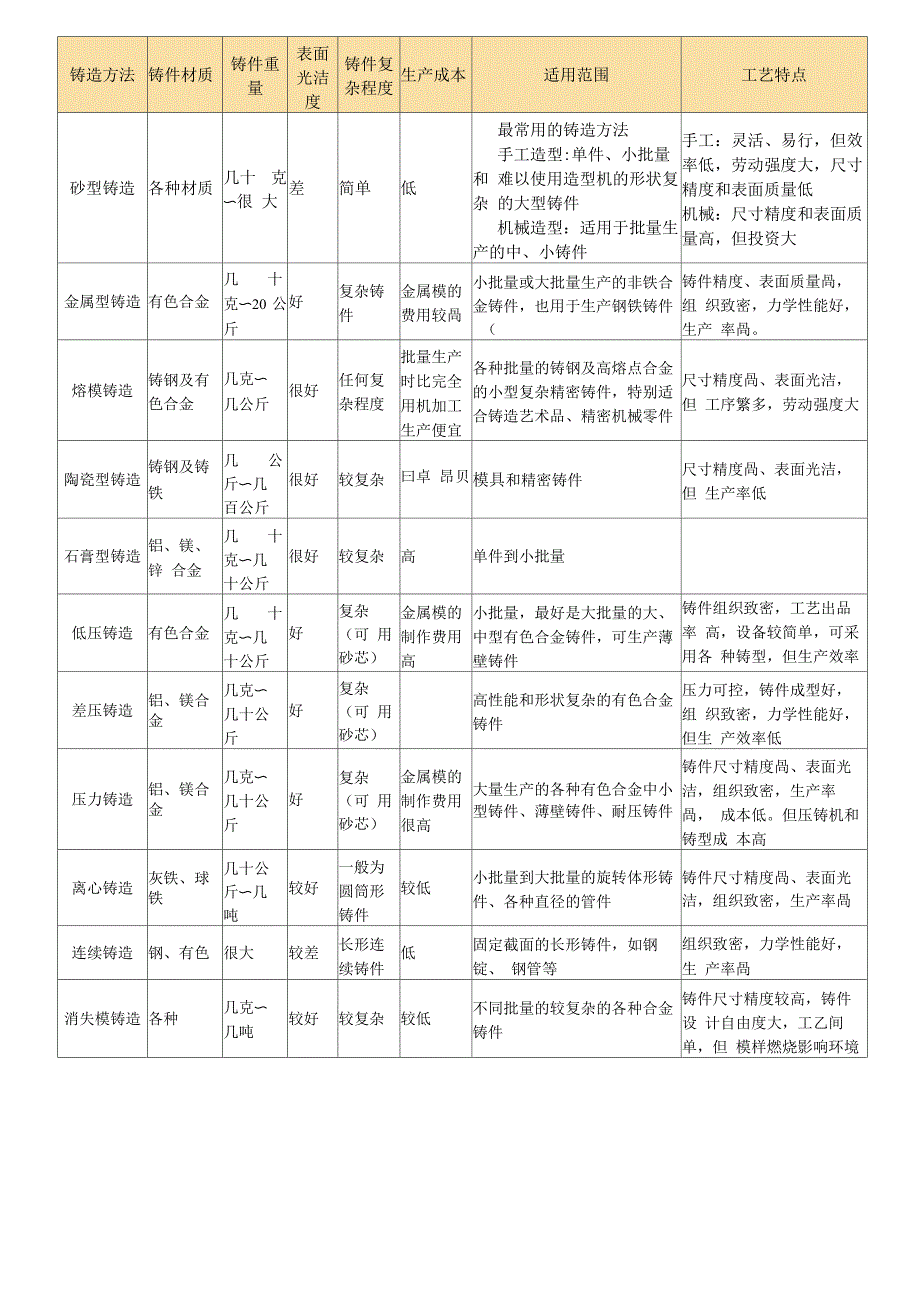 铸造方法选择介绍_第3页