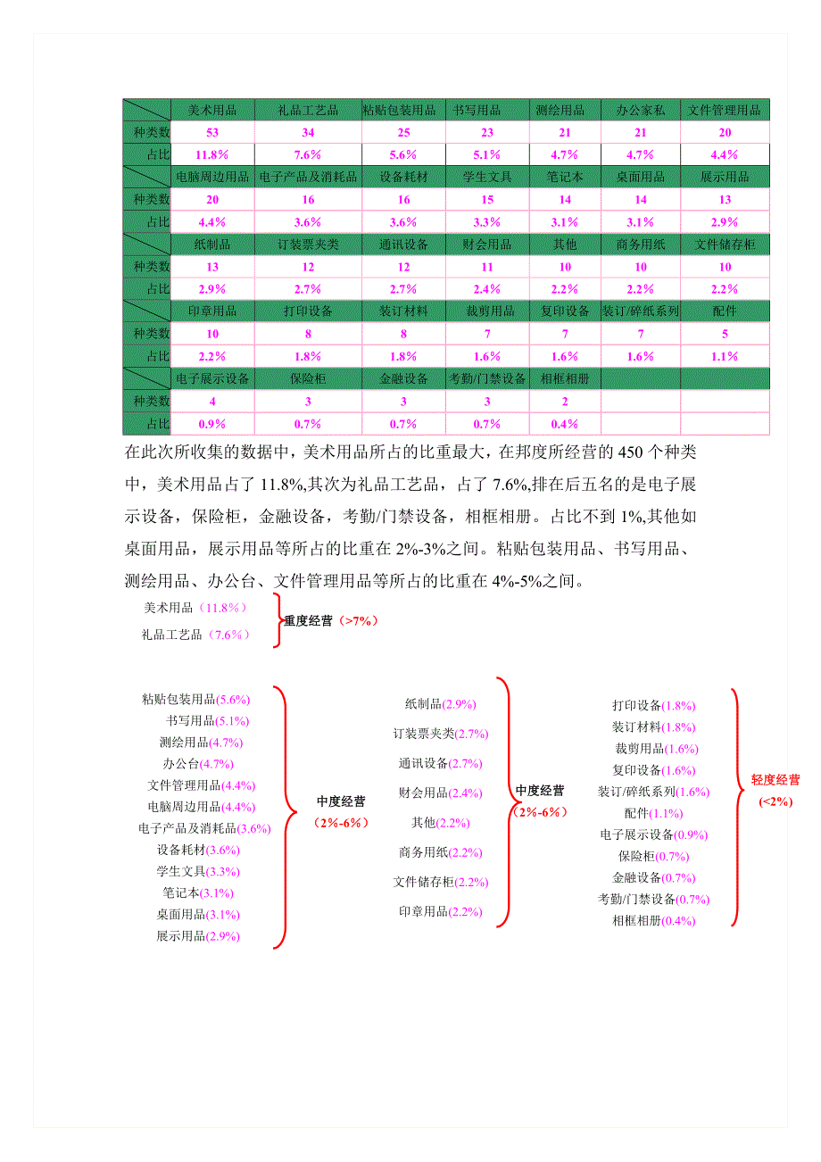 某著名办公用品连锁公司调研报告_第3页