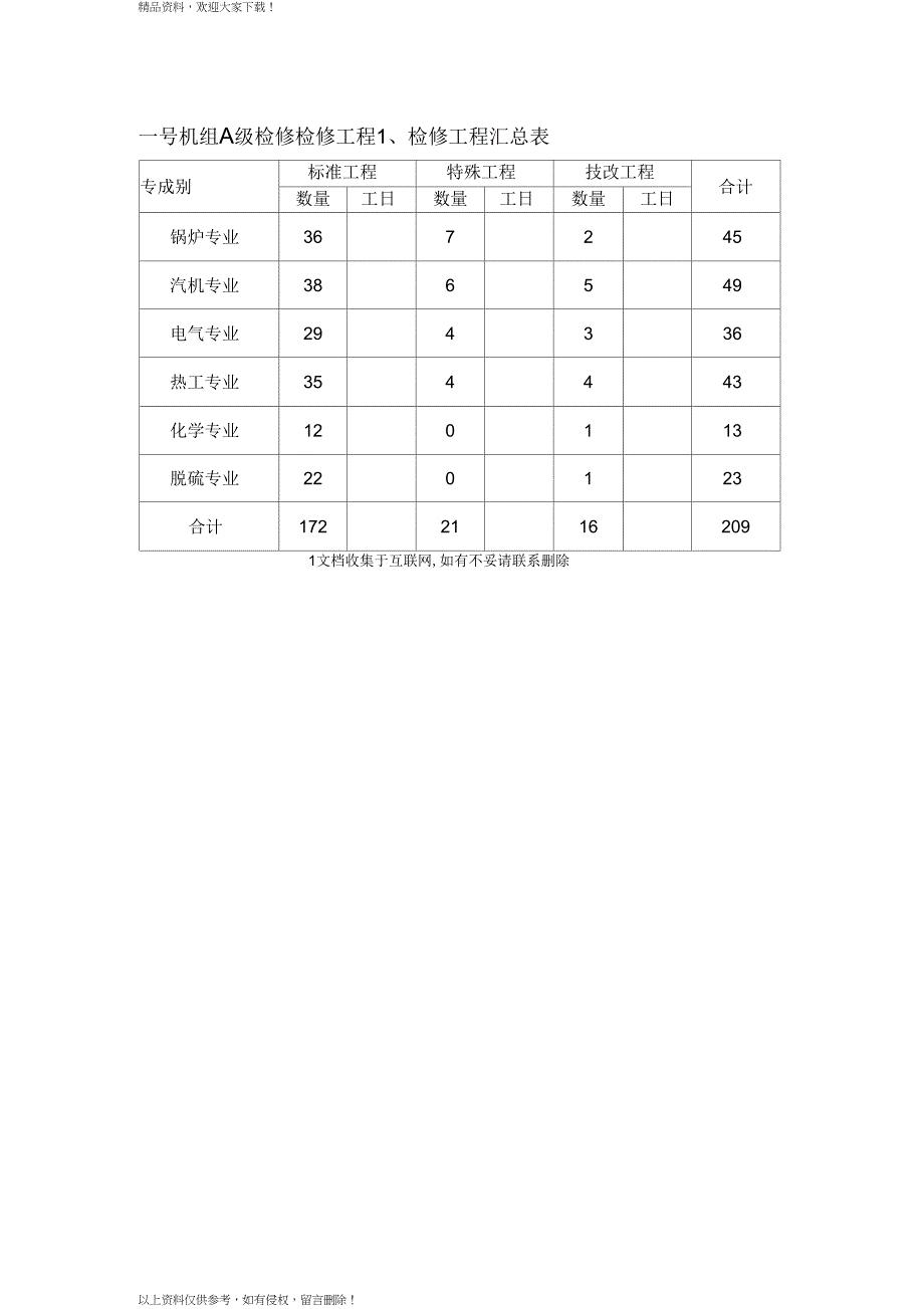 机组A级检修项目计划格式_第1页