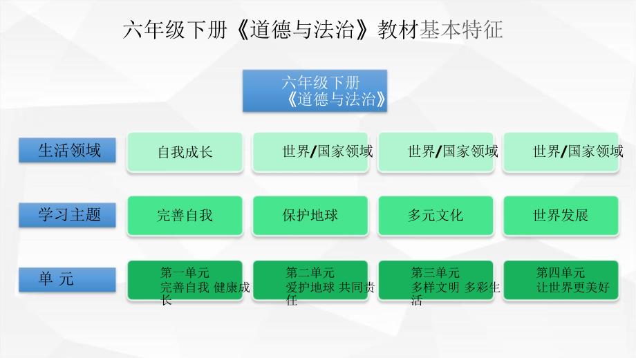 六年级下册道德与法治教材解读_第4页