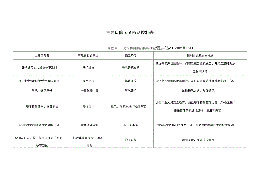 主要风险源分析及控制表_第1页