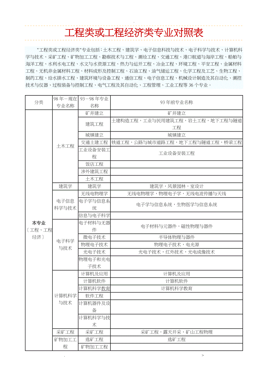 工程类和工程经济类专业对照表_第1页