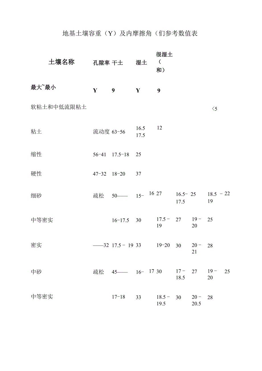 地基土壤容重及内摩擦角参考表解析_第1页