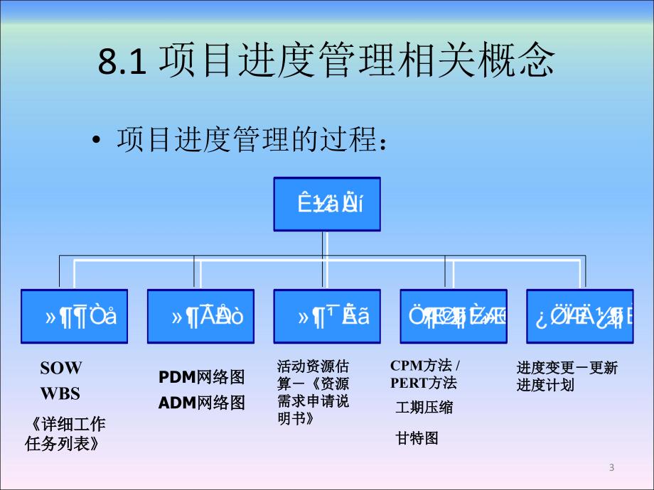 waaa项目进度2.ppt_第3页