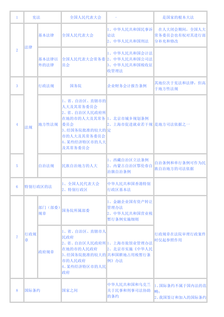 初级经济法重要知识点50045_第2页