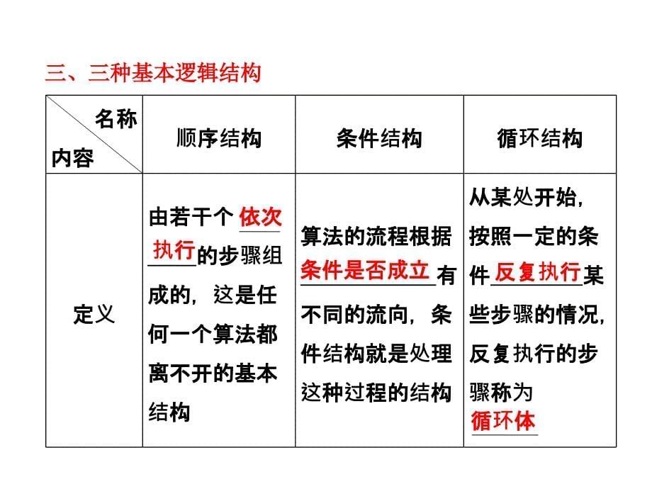 高考数学文理配套资料课件课时作业第九章第三节算法与程序框图_第5页