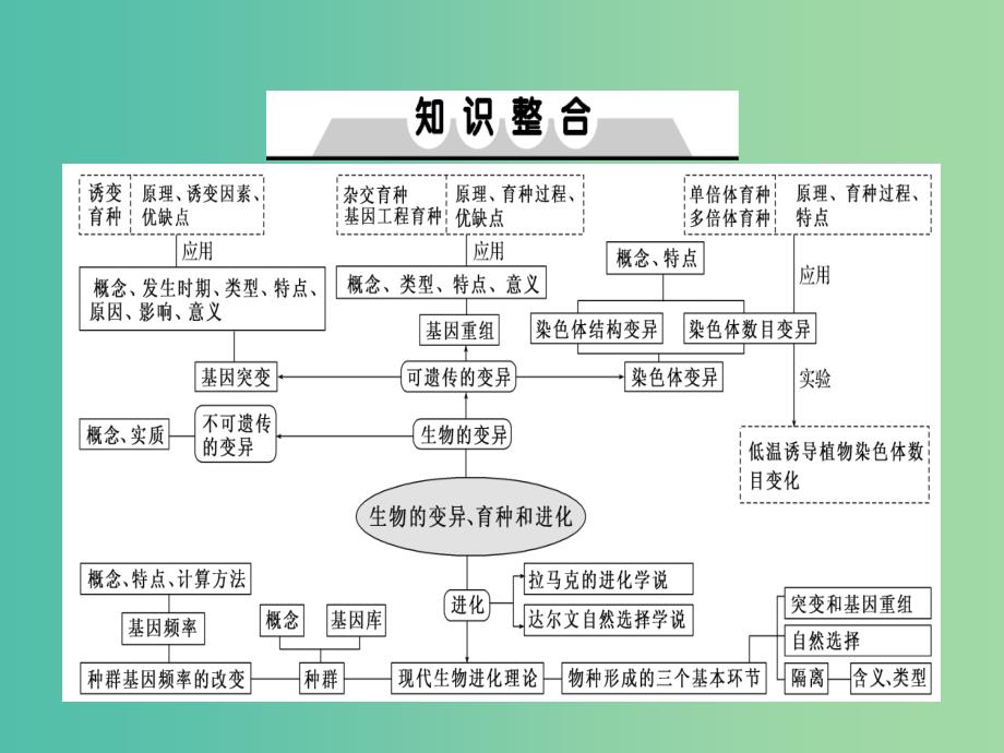 2019届高考生物大一轮复习 单元培优提能系列课件7.ppt_第2页