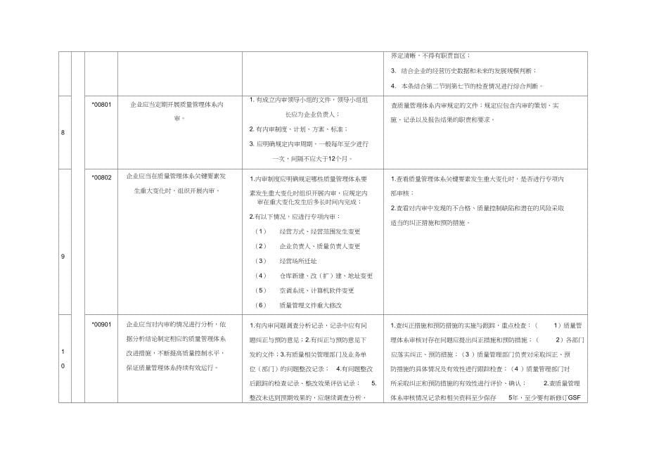 药品经营质量管理规范现场检查员手册_第5页